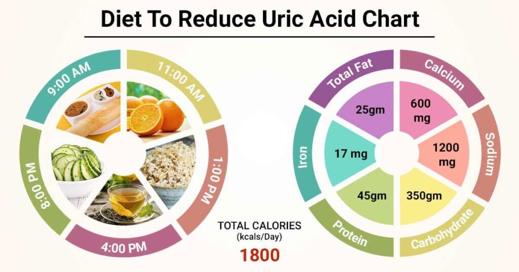 diet chart for uric acid